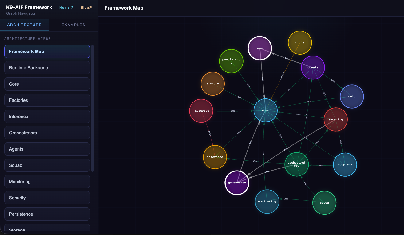 K9-AIF Framework Map — every layer, dependency, and relationship